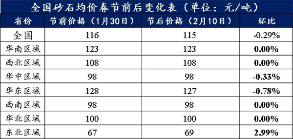 節(jié)后全國(guó)砂石礦山復(fù)工率33％，砂石價(jià)格環(huán)比下降0.29％