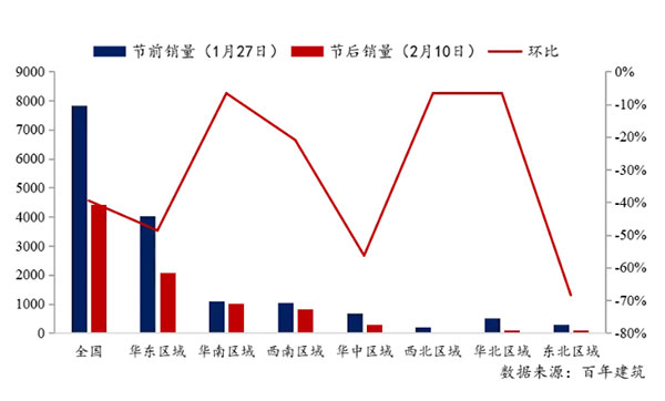 節(jié)后全國(guó)砂石礦山復(fù)工率33％，砂石價(jià)格環(huán)比下降0.29％