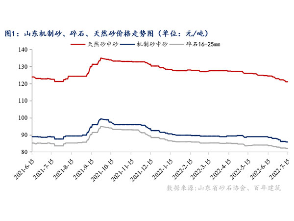 供需增速窄幅震蕩，砂石行情持續“降溫”